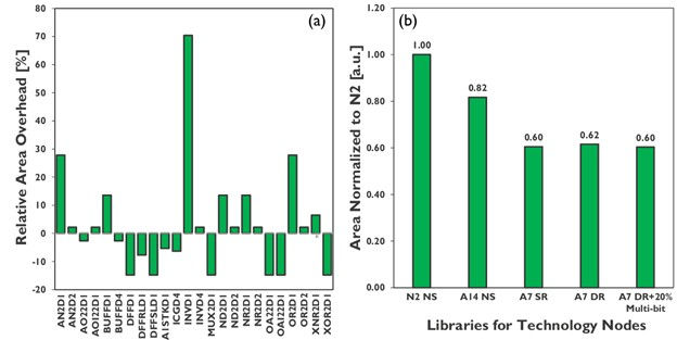 detailed analysis of area scaling and efficiency metrics