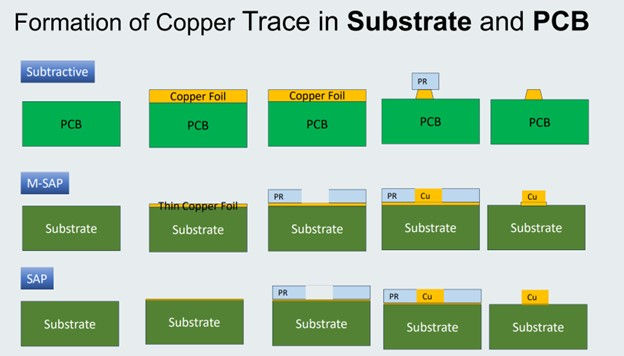 copper trave in substrate and pcb