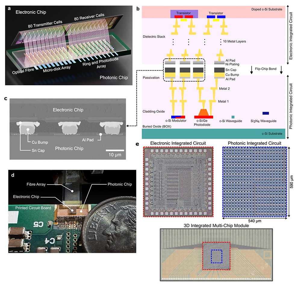 3D integrated photonic transceiver system