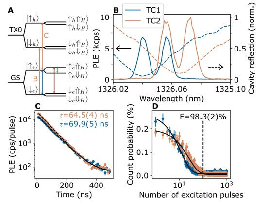 Individual T centre optical performance