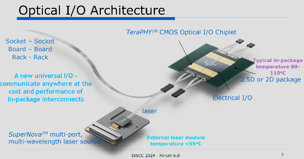 Optical I/O architecture