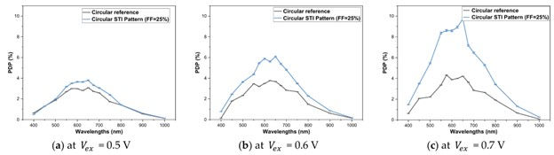 displays PDP measurements for a reference quasi-circular SPAD and one with STI trench patterning (FF = 25%) at Vex values of 0.5 V (a), 0.6 V (b), and 0.7 V (c).