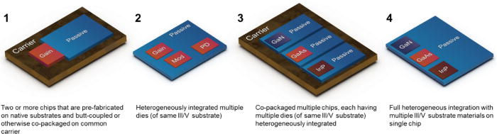 Progression of integrated photonic platforms to address emerging applications