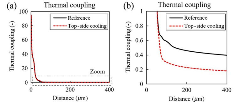 Simulated thermal crosstalk for the reference case