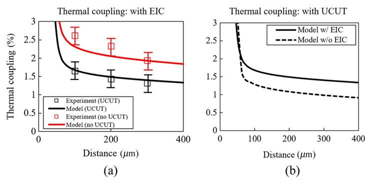 Simulated crosstalk with and without EIC