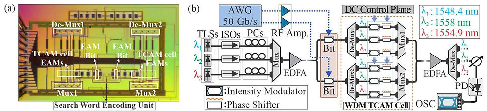 WDM unit photonic crossbar prototype
