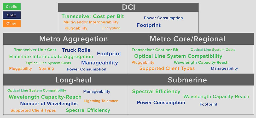 Different applications will prioritize different criteria
