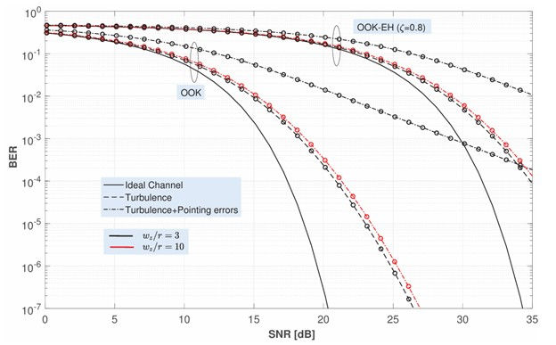 BER performance curves for OOK and OOK-EH schemes under different channel impairments