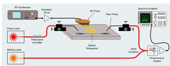 The setup for AOM efficiency measurements involves a heterodyne configuration where a probe laser is coupled to the chip through a fiber probe and grating coupler