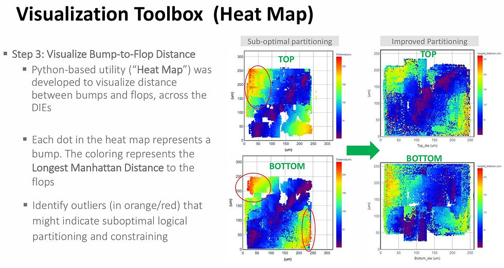 Heatmap visualization