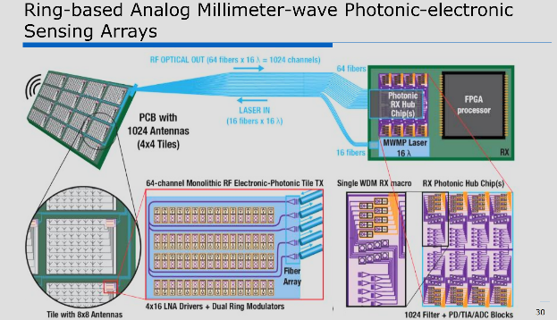 Ring-based analog millimeter-wave photonic-electronic sensing arrays