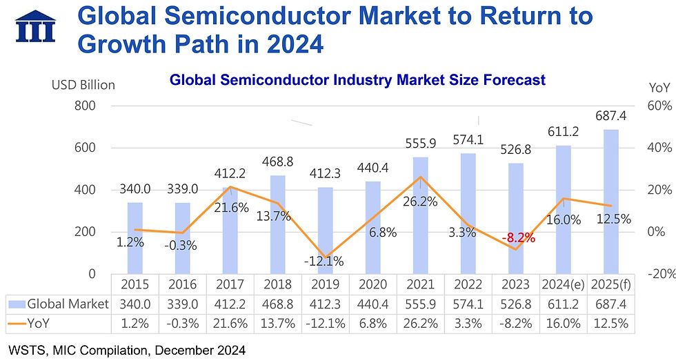 semiconductor industry market size trends from 2015 to 2025