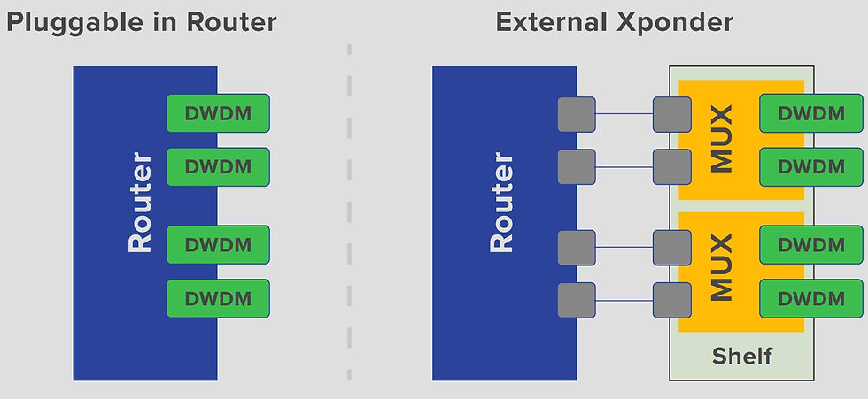 Deployment options for coherent transceivers