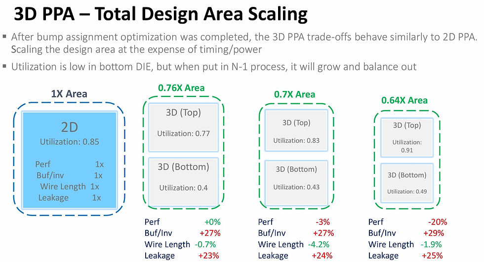 Trade-offs in PPA for 3D implementations