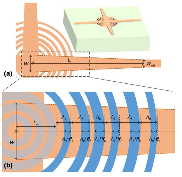 (a) 3-D overall schematic and 2-D geometry of the waveguide crossing. (b) Emphasized 2-D geometry of the SWG lateral cladding. Starting from the 4th ring, the periods and fill factors do not stay constant and are optimized respectively.