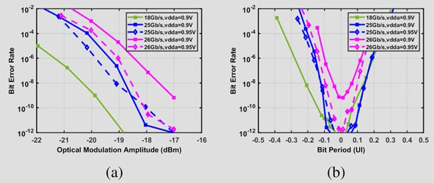 Optical receiver experimental results: (a) OMA sensitivity and (b) timing margin.