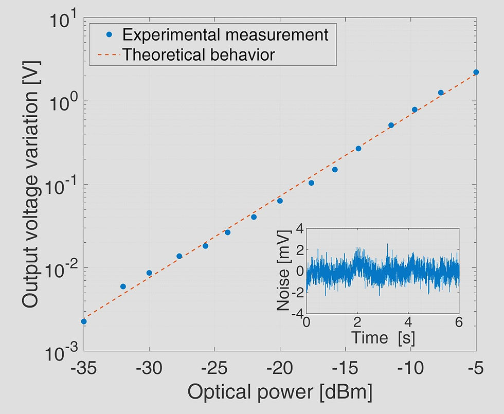 Voltage variation at the output of the TIA