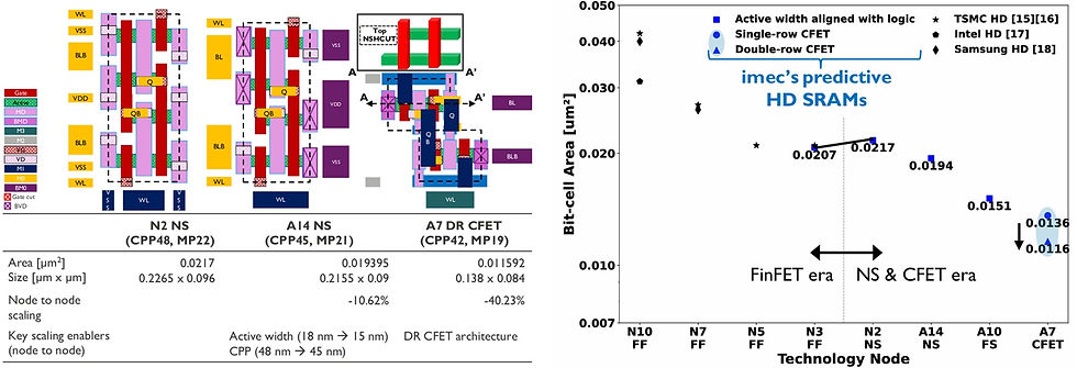 realization of SRAM bit cells