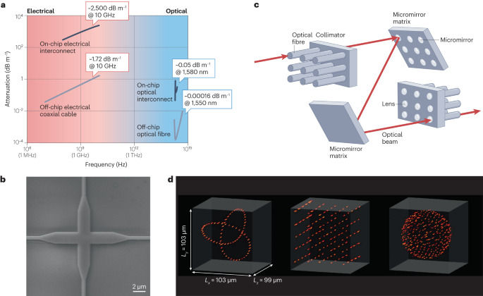 Signal transmission in optical systems