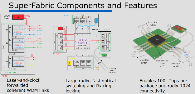 SuperFabric components and features