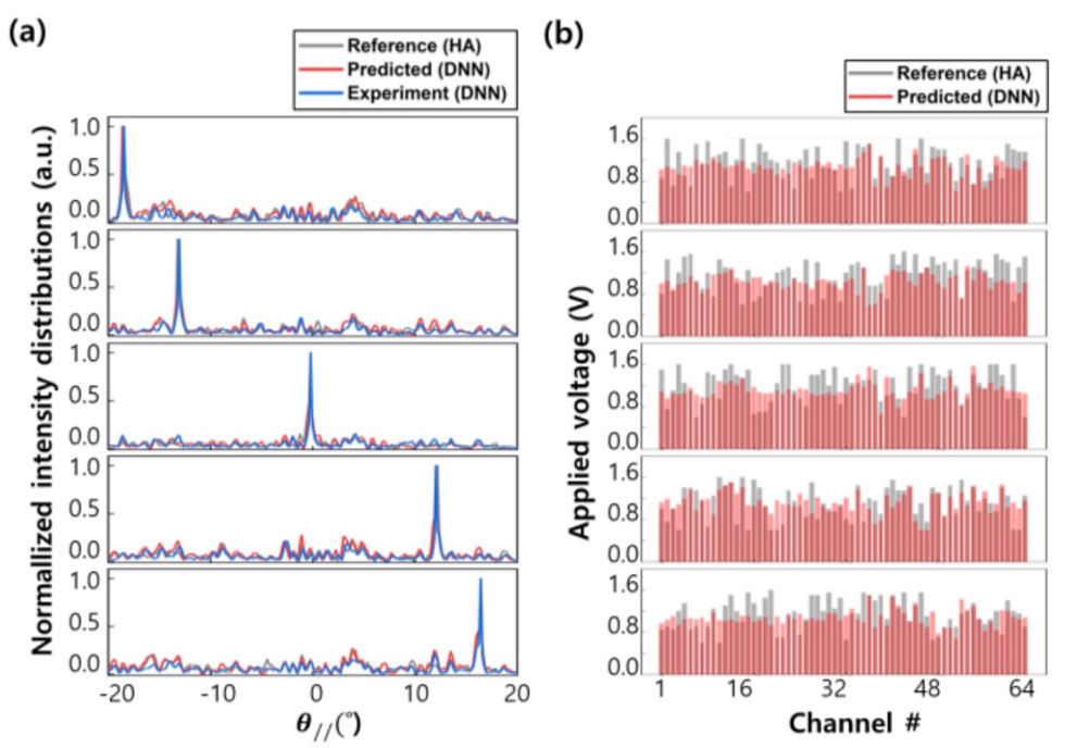 DNN model with 20 evaluation datasets