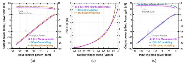 single-ended large-signal continuous wave measurements for an InP-DHBT linear driver, represented by magenta solid lines with symbols. It includes results from EM-circuit cosimulation using two modeling approaches: EM-based (orange dashed lines) and ODmbD (blue dotted lines). The measurements cover: (a) Output power and power gain relative to input power at 1 GHz, (b) RMS-total harmonic distortion against output voltage swing at 1 GHz, and (c) Output power and power gain relative to input power at 30 GHz.