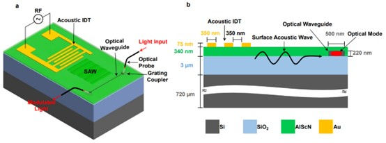 Principle of operation of acoustic-optics modulator. a structure and b cross-sectional view of the device
