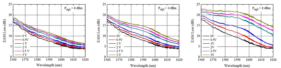 Optical EAM loss from 1560 nm to 1620 nm