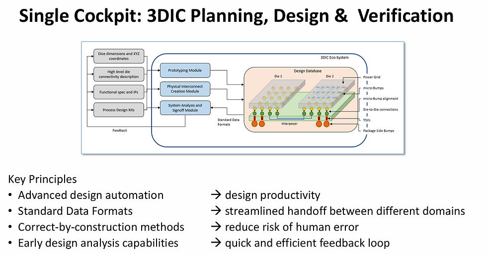 Integrated methodology for 3D IC design and validation