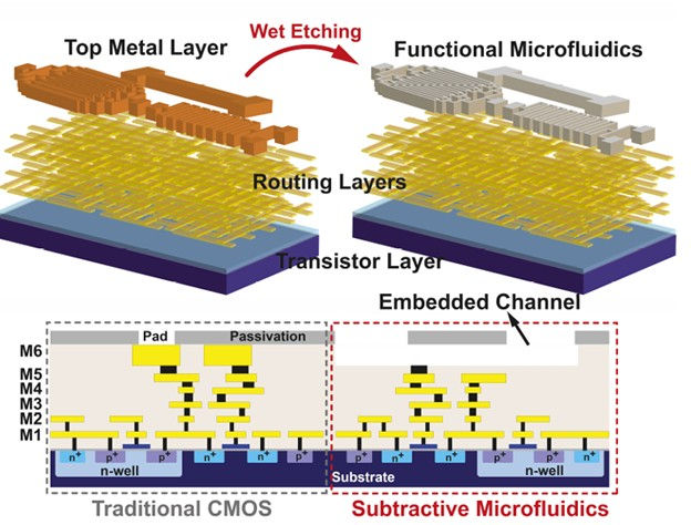 CMOS subtractive microfluidics