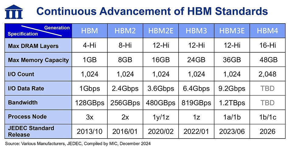 advancements in HBM technology specifications across generations