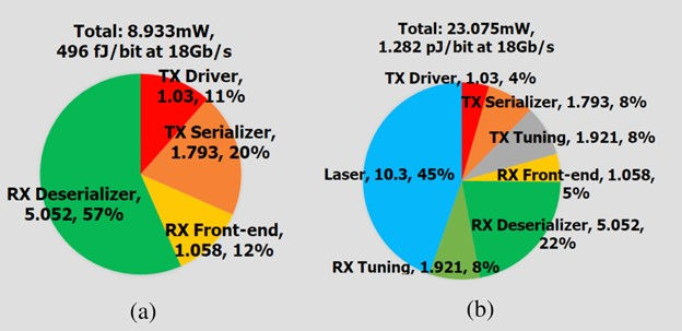 18Gb/s power breakdown: (a) transceiver circuitry only and (b) including source laser and microdisk tuning power.