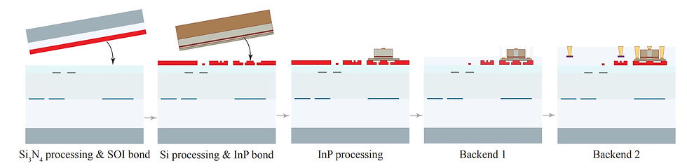 Simplified fabrication process for heterogeneously integrating InP/Si lasers on multi-layer ultra-low-loss Si3N4
