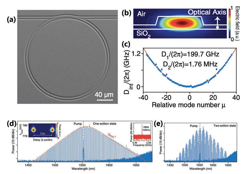 single and multi-soliton states in an LNOI microring