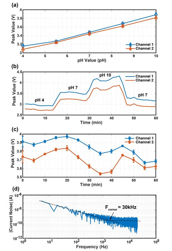 Performance characterization of ISFETs