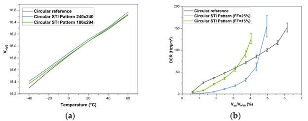 displays: (a) VHV0 as a function of temperature, and (b) Dark Count Rate (DCR) for reference and patterned SPADs at different excess voltages at 20°C.