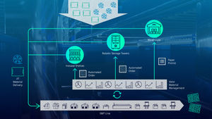 Solving SMT assembly warehouse bottlenecks