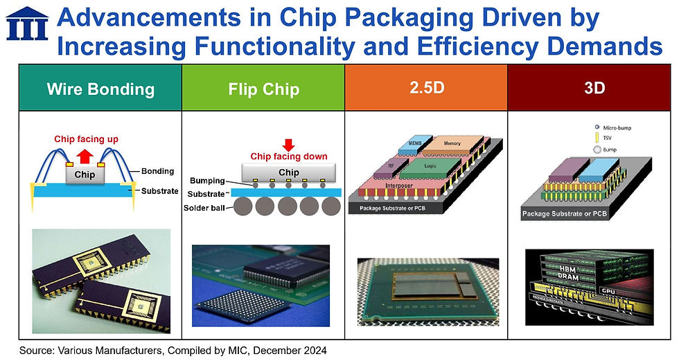 evolution from wire bonding to 2.5D/3D advanced packaging technologies