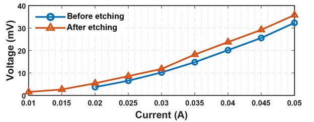 Hall sensor’s magnetic field