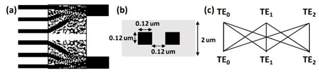 (a) Schematic of the structure of the inverse design region. (b) Etching widths in the inverse design region. (c) Schematic of arbitrary mode selection from input to output