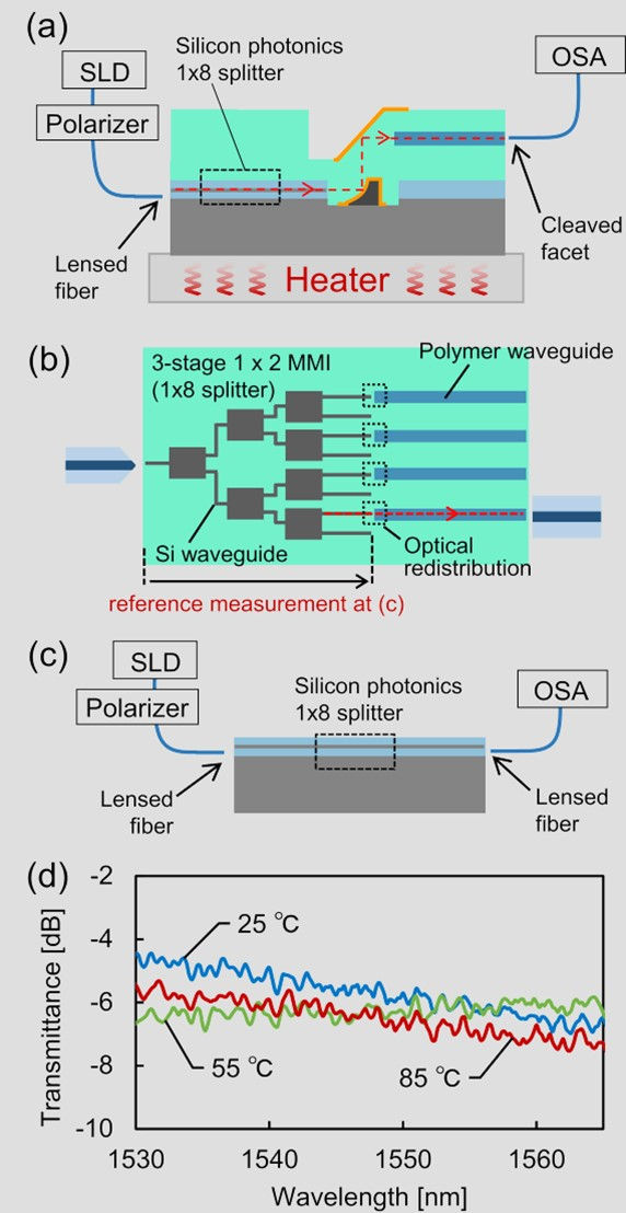 Demonstration of thermal characteristics