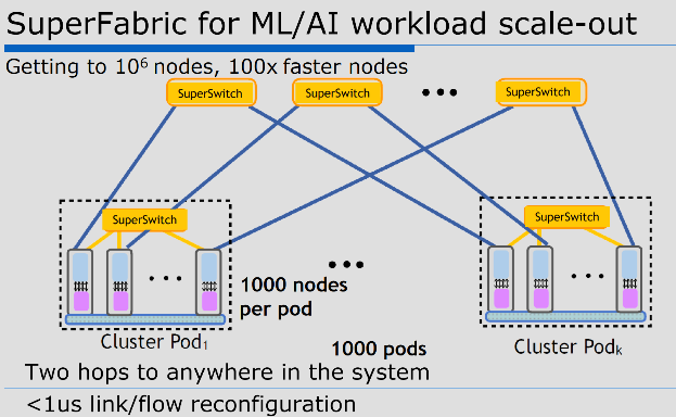 SuperFabric for ML/AI workload scale-out