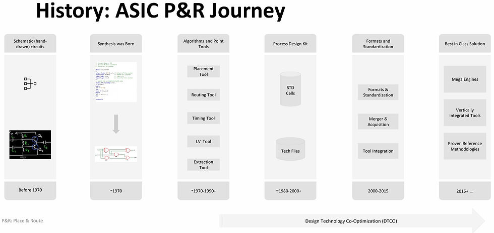 Evolution of ASIC design tools and methodologies