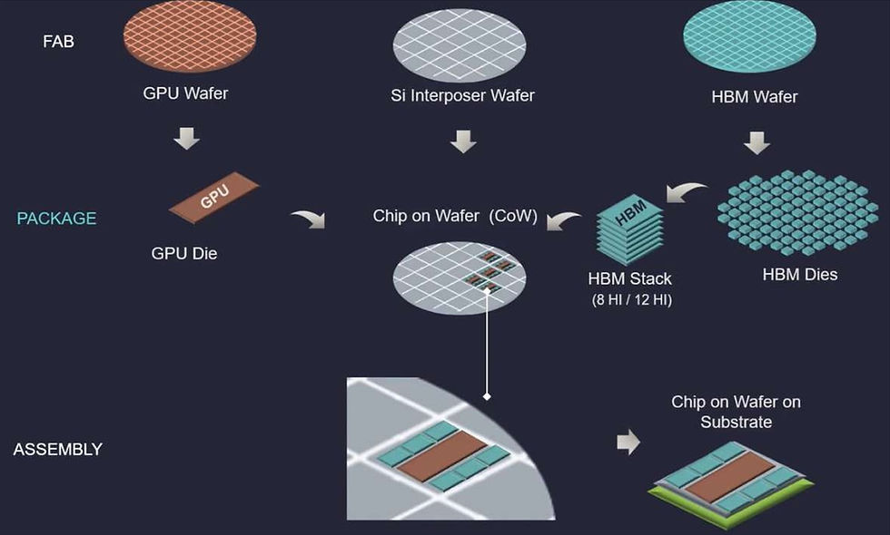 detailed view of the CoWoS technology structure