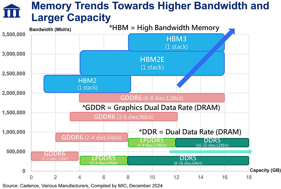 compares the bandwidth and capacity characteristics of various memory technologies