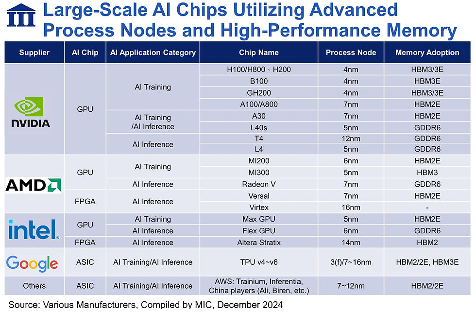 exponential growth in computing power demand for AI applications