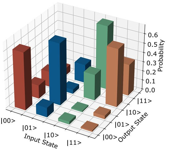 Truth table for the preliminary T centre teleported CNOT sequence