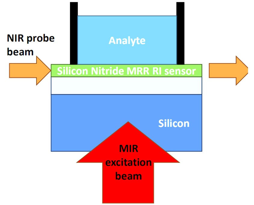 Schematic of the Photothermal spectroscopy measurement