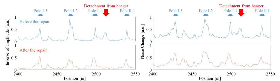 Changes in vibration patterns (amplitude and phase) before and after repair, highlighting noticeable differences at utility pole and detachment locations
