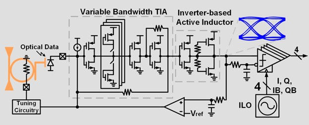 Quarter-rate optical receiver.